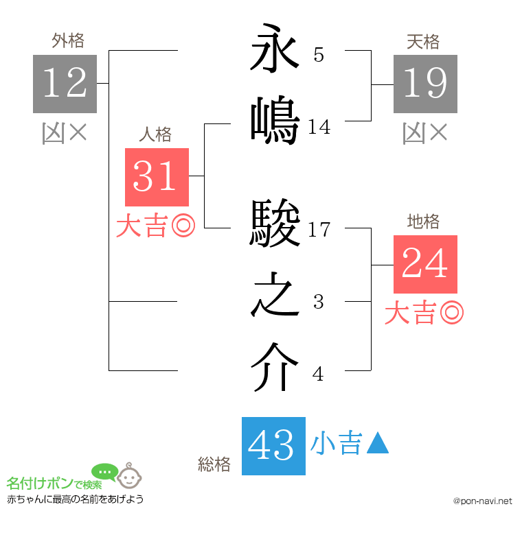 永嶋 駿之介さんの姓名判断結果