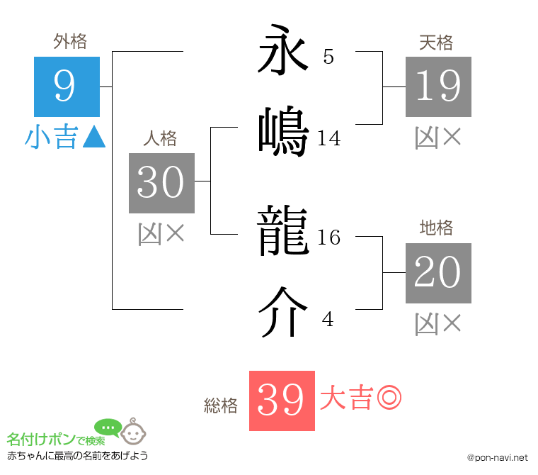 永嶋 龍介さんの姓名判断結果