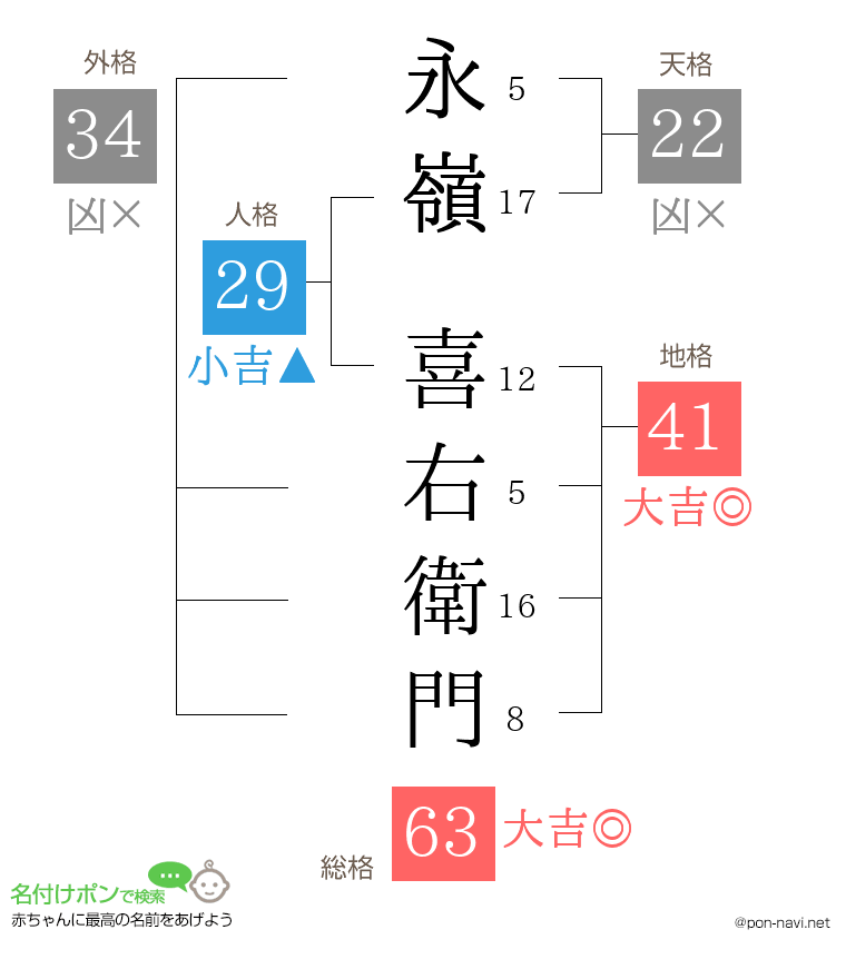 永嶺 喜右衛門さんの姓名判断結果
