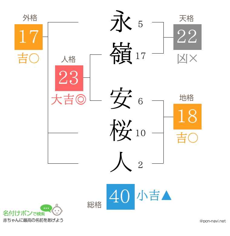永嶺 安桜人さんの姓名判断結果