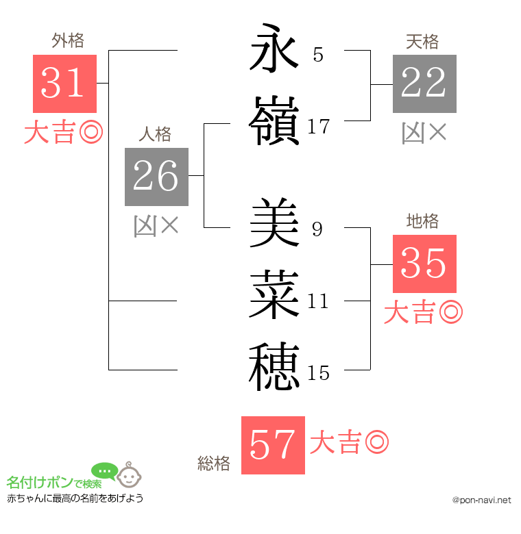 永嶺 美菜穂さんの姓名判断結果