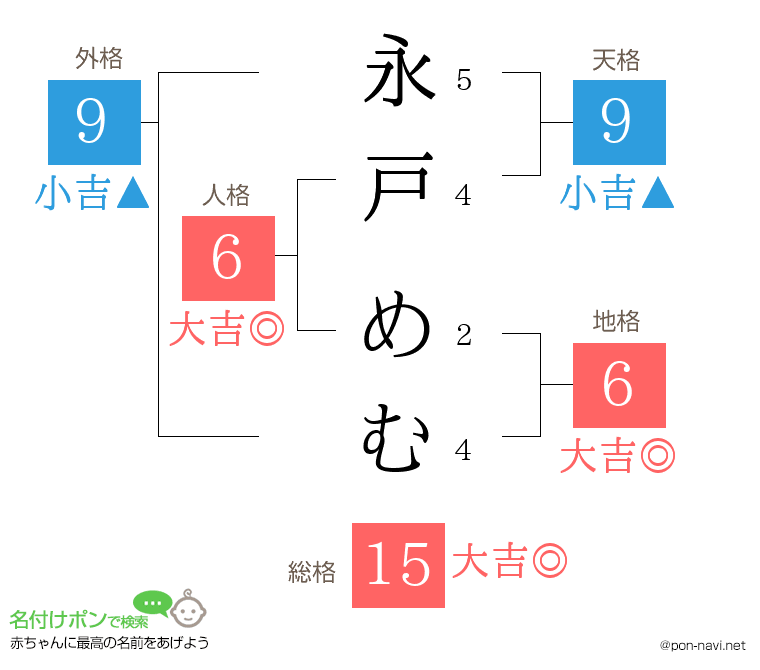 永戸 めむさんの姓名判断結果