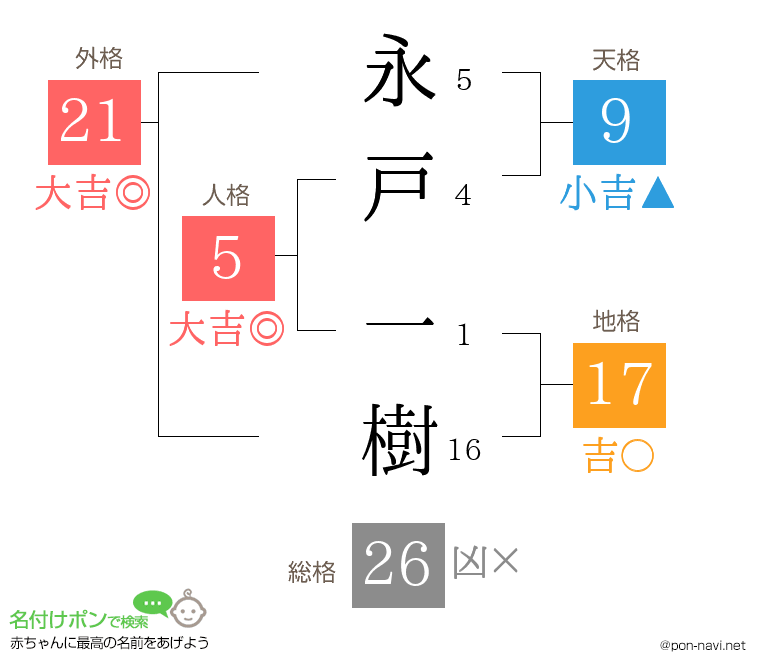 永戸 一樹さんの姓名判断結果