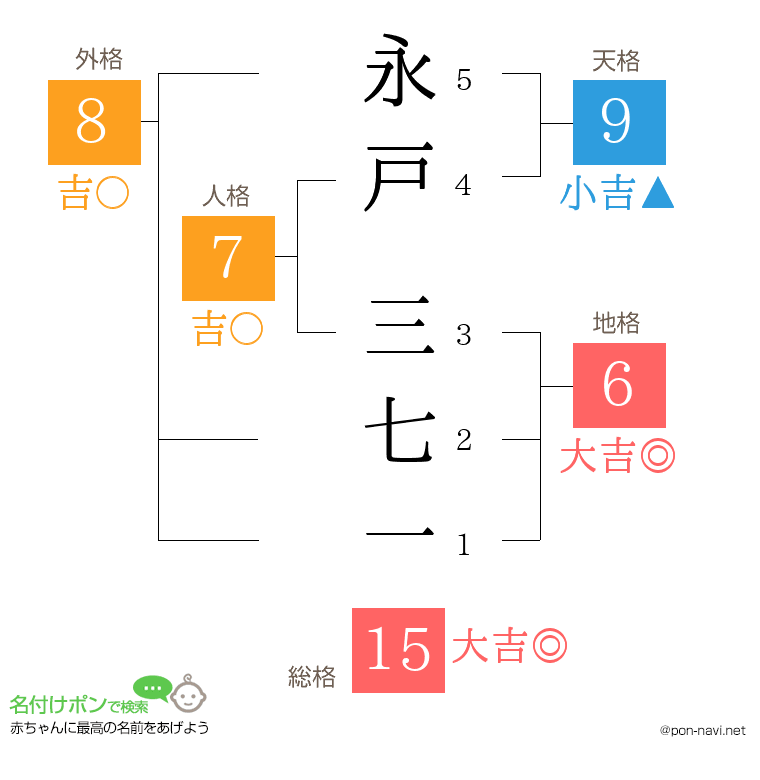 永戸 三七一さんの姓名判断結果