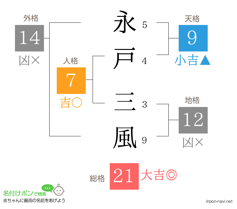永戸 三風さんの姓名判断結果