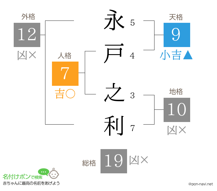 永戸 之利さんの姓名判断結果