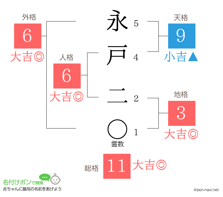 永戸 二さんの姓名判断結果