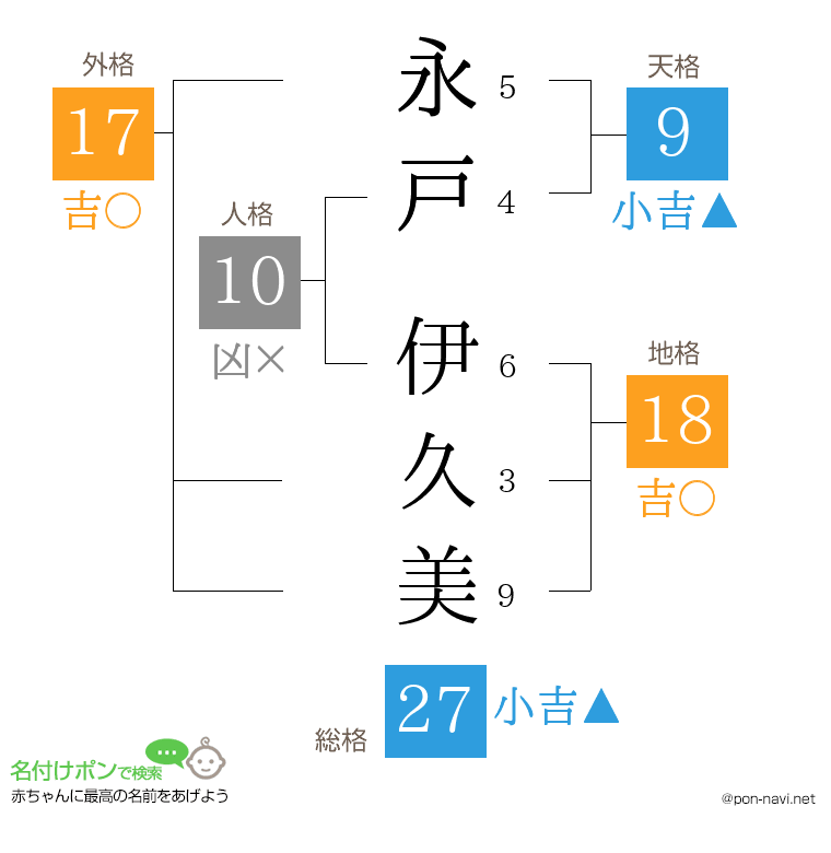 永戸 伊久美さんの姓名判断結果