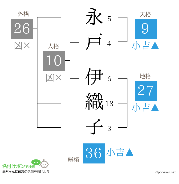 永戸 伊織子さんの姓名判断結果
