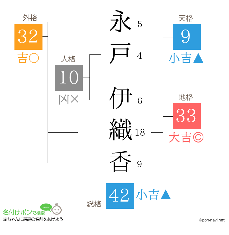 永戸 伊織香さんの姓名判断結果