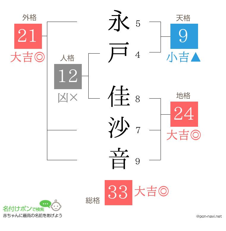 永戸 佳沙音さんの姓名判断結果