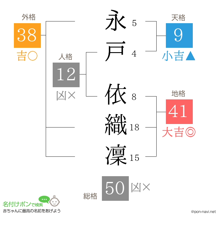 永戸 依織凜さんの姓名判断結果