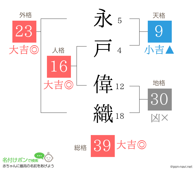 永戸 偉織さんの姓名判断結果