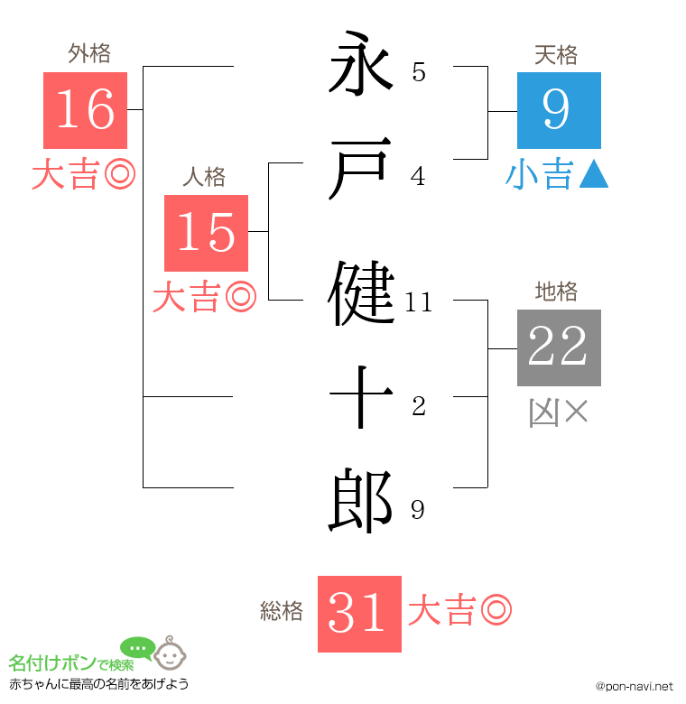 永戸 健十郎さんの姓名判断結果