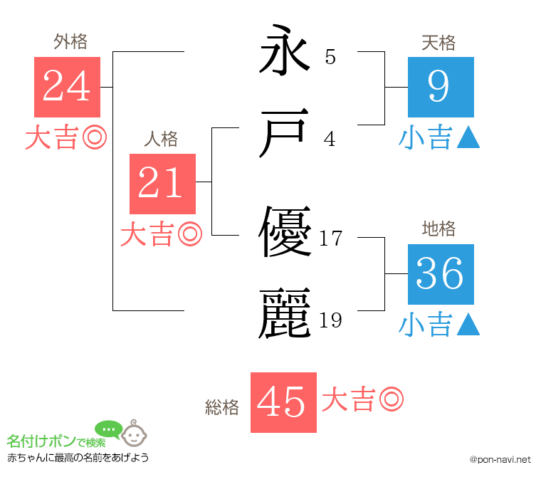 永戸 優麗さんの姓名判断結果