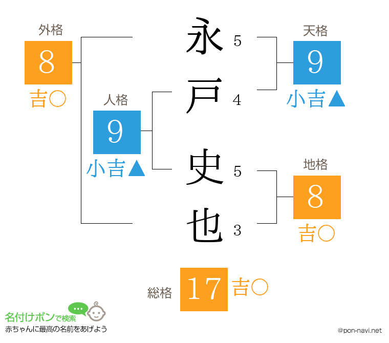永戸 史也さんの姓名判断結果