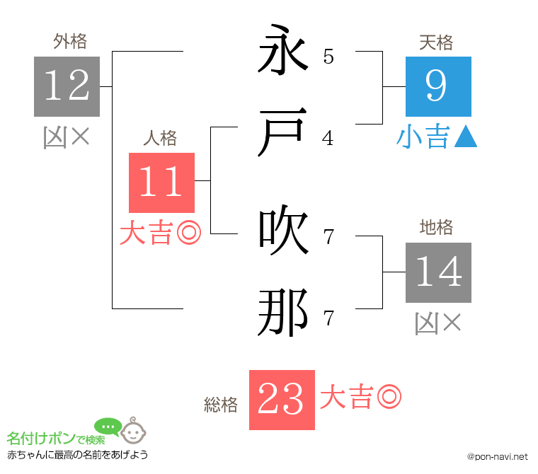 永戸 吹那さんの姓名判断結果