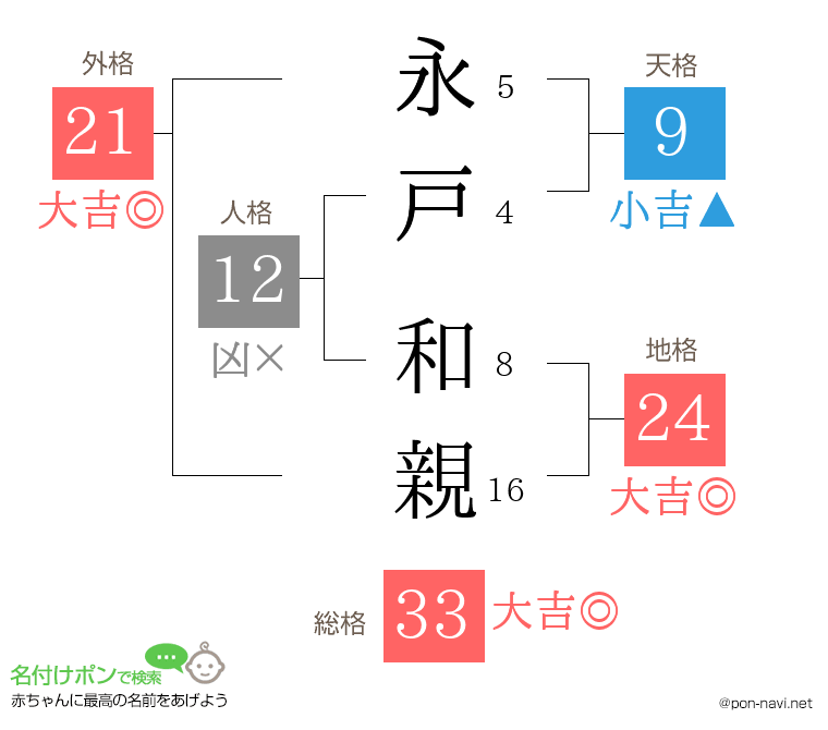 永戸 和親さんの姓名判断結果