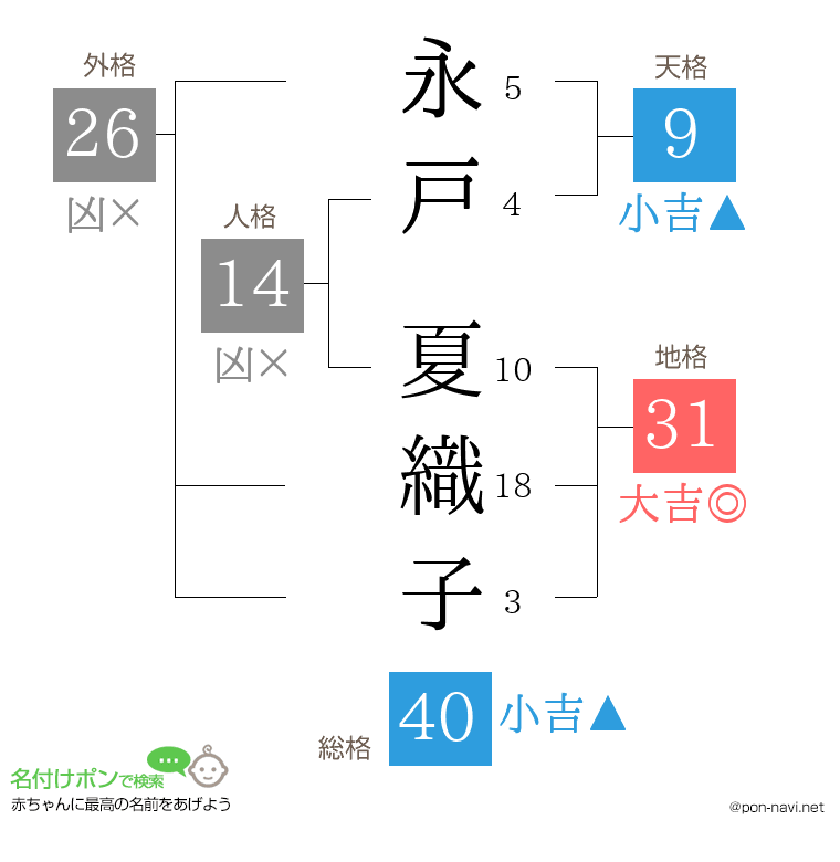 永戸 夏織子さんの姓名判断結果