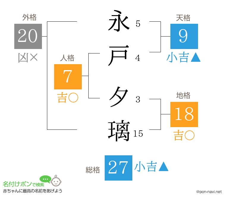 永戸 夕璃さんの姓名判断結果