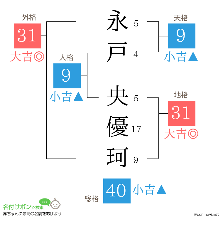 永戸 央優珂さんの姓名判断結果