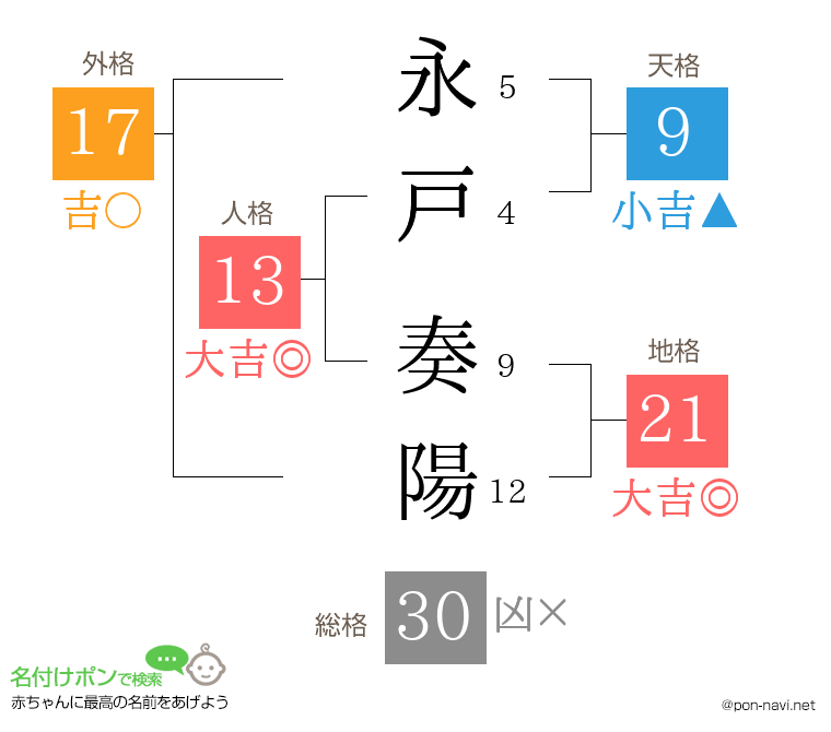 永戸 奏陽さんの姓名判断結果