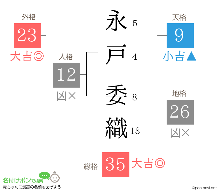永戸 委織さんの姓名判断結果