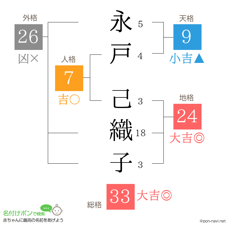 永戸 己織子さんの姓名判断結果
