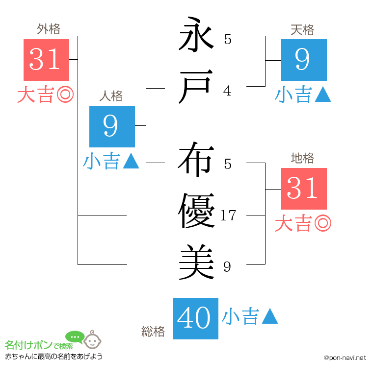 永戸 布優美さんの姓名判断結果
