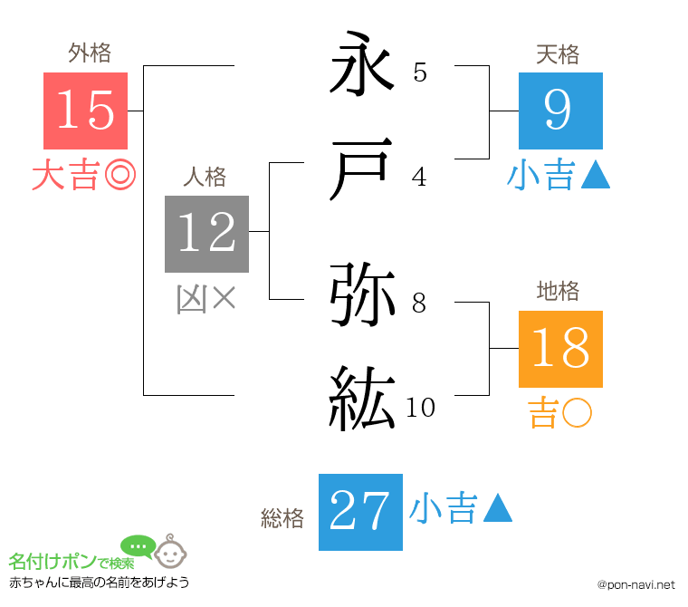 永戸 弥紘さんの姓名判断結果