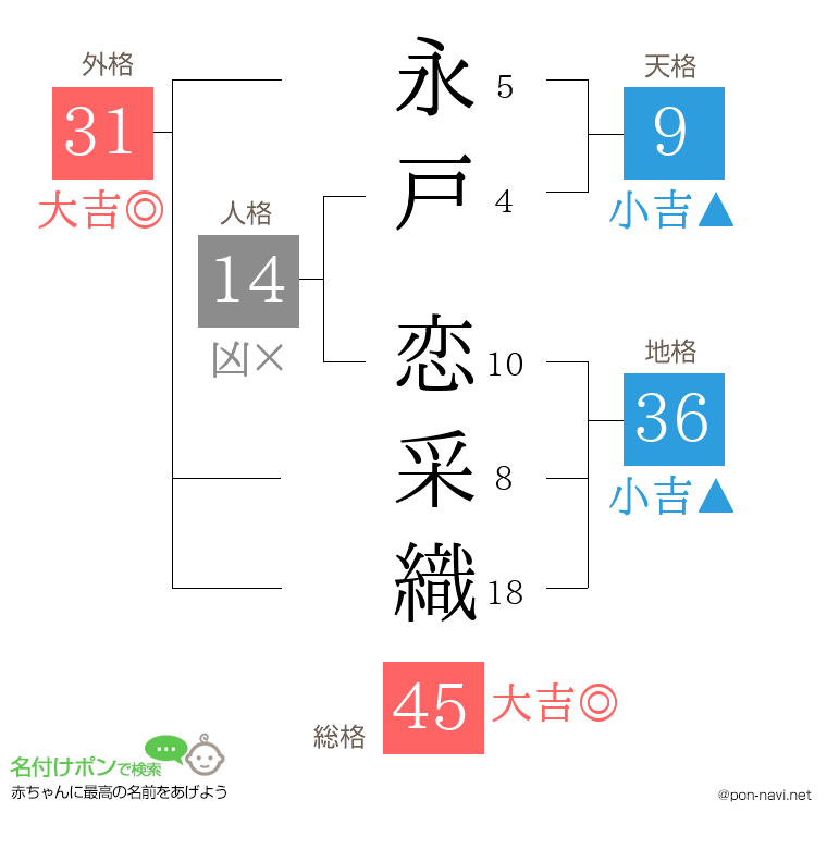 永戸 恋采織さんの姓名判断結果