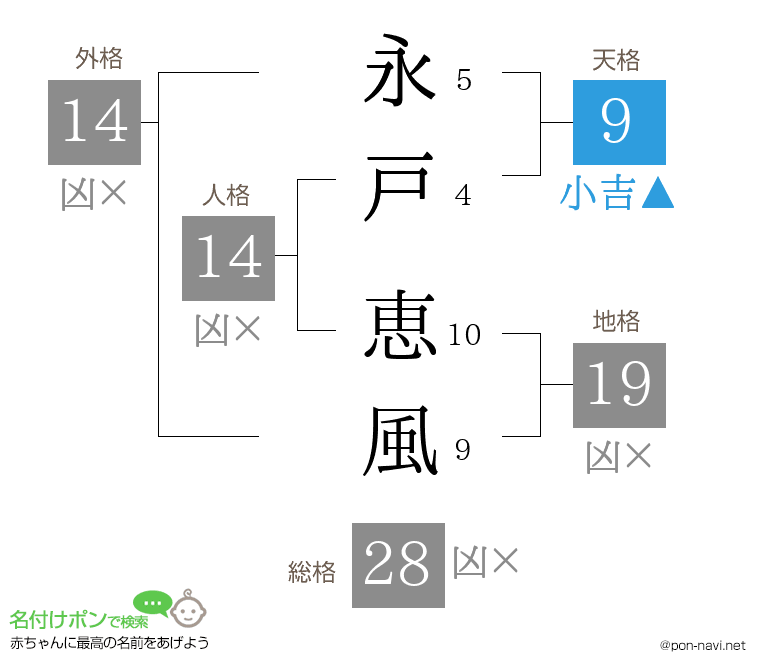 永戸 恵風さんの姓名判断結果