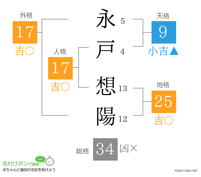 永戸 想陽さんの姓名判断結果