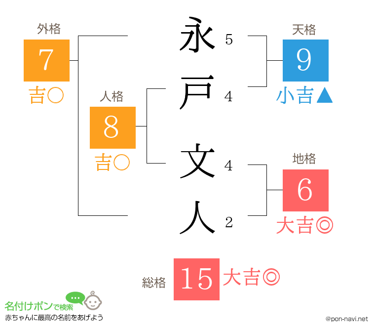 永戸 文人さんの姓名判断結果