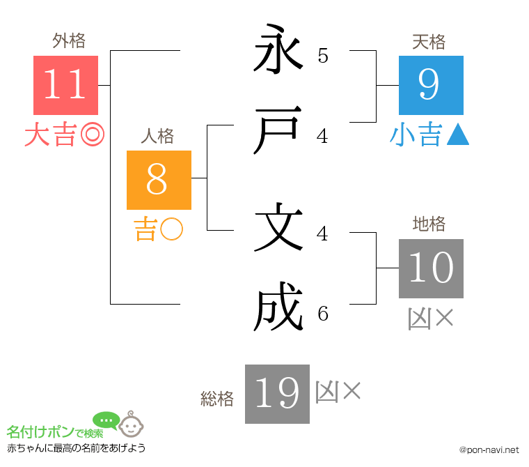 永戸 文成さんの姓名判断結果