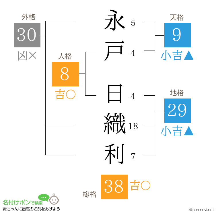 永戸 日織利さんの姓名判断結果