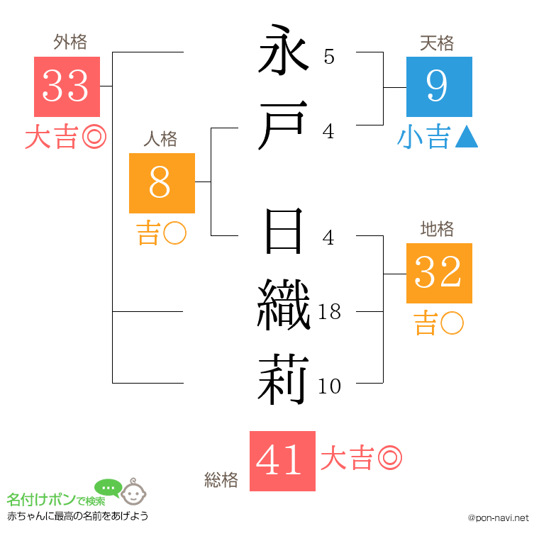 永戸 日織莉さんの姓名判断結果