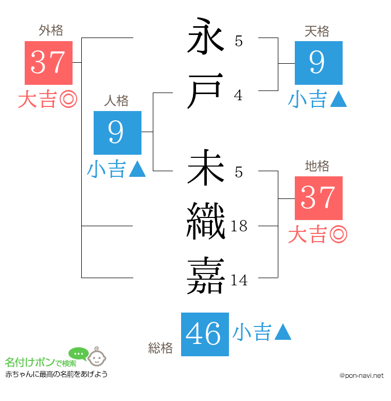 永戸 未織嘉さんの姓名判断結果