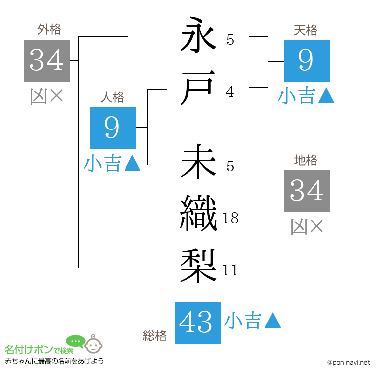 永戸 未織梨さんの姓名判断結果