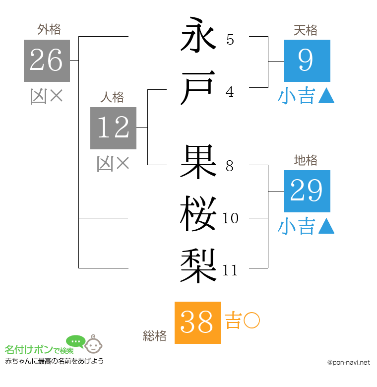 永戸 果桜梨さんの姓名判断結果