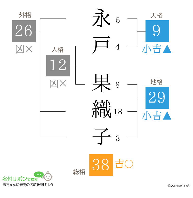 永戸 果織子さんの姓名判断結果
