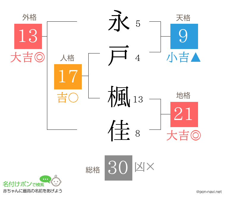 永戸 楓佳さんの姓名判断結果