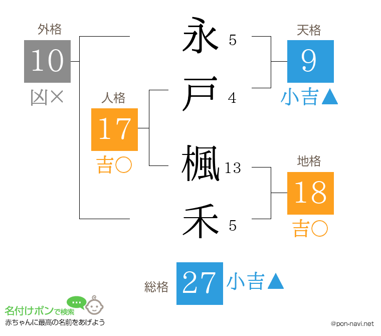 永戸 楓禾さんの姓名判断結果