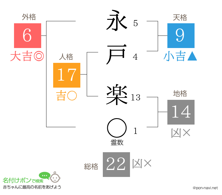 永戸 楽さんの姓名判断結果