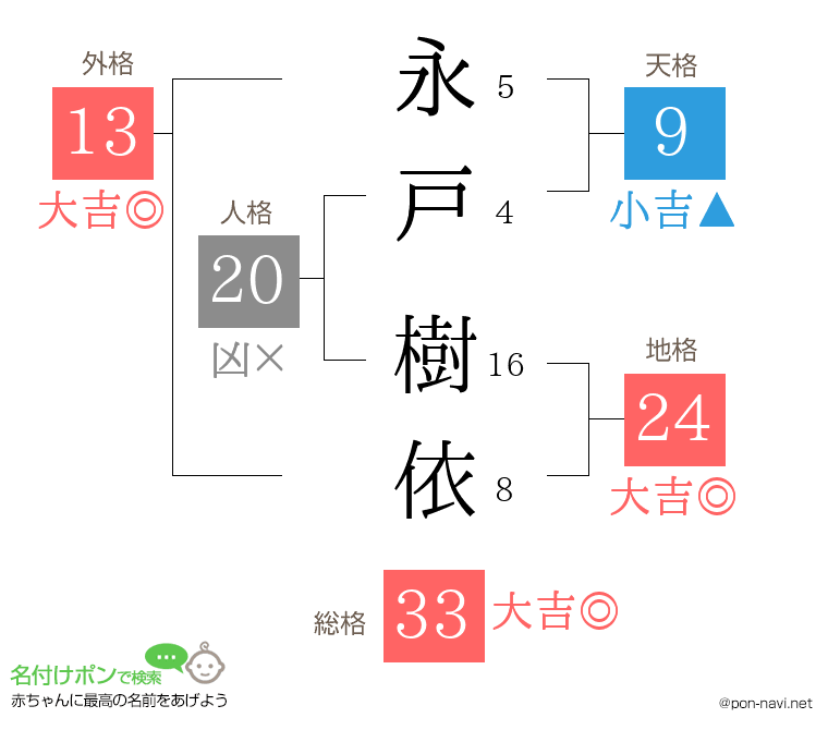 永戸 樹依さんの姓名判断結果