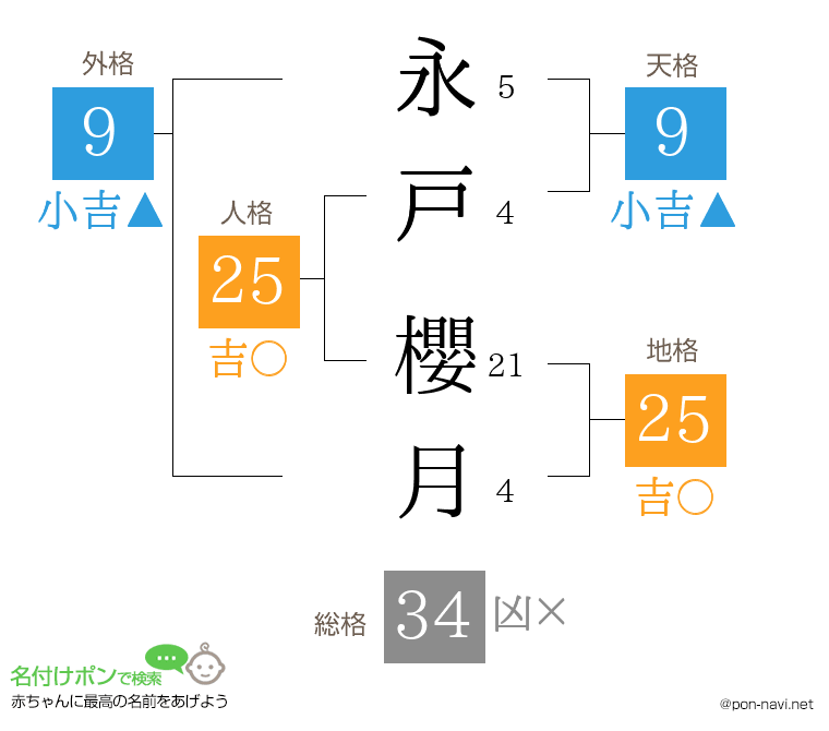永戸 櫻月さんの姓名判断結果