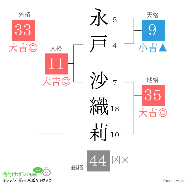 永戸 沙織莉さんの姓名判断結果