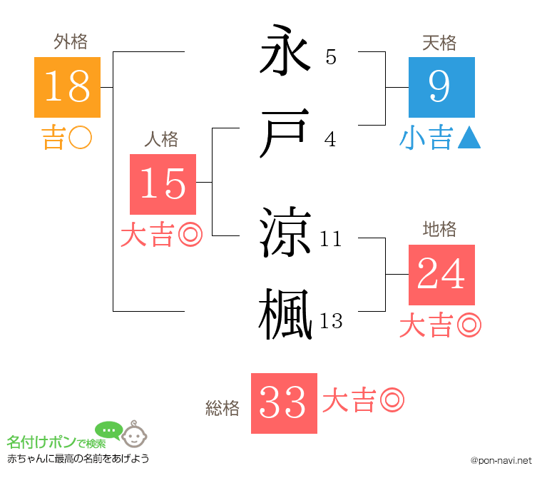 永戸 涼楓さんの姓名判断結果