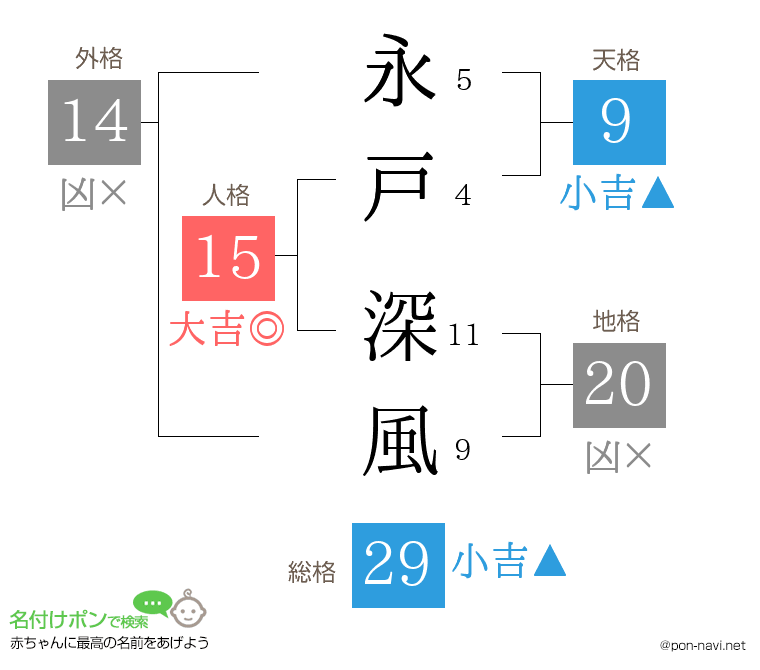 永戸 深風さんの姓名判断結果
