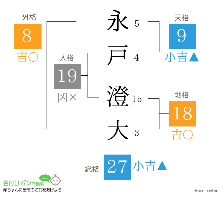 永戸 澄大さんの姓名判断結果